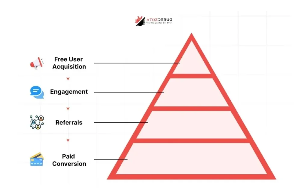 Freemium Growth Funnel