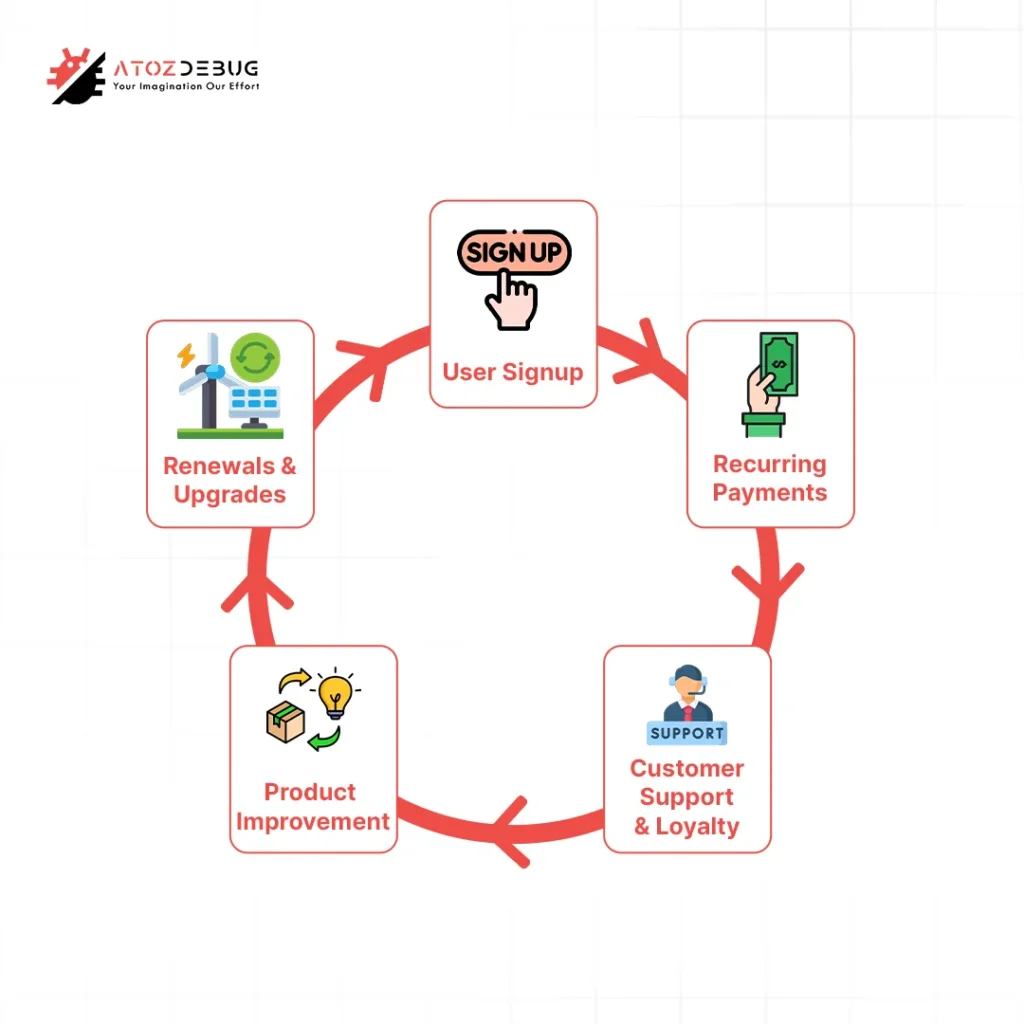 Subscription Model Revenue