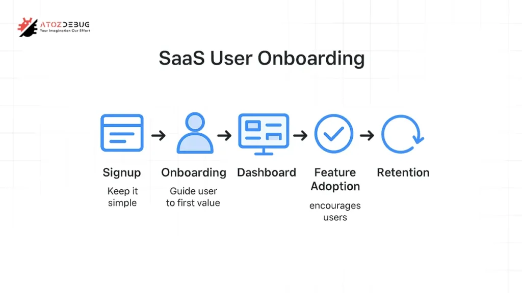 A step-by-step flow diagram of SaaS user onboarding