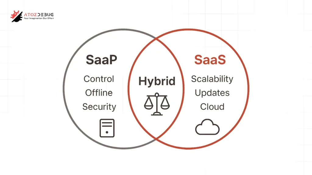 SaaS vs SaaP